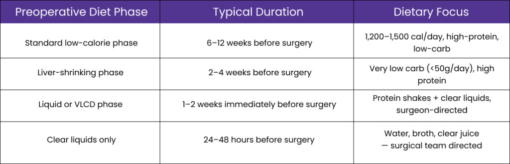 how long should you follow a preoperative weight loss diet